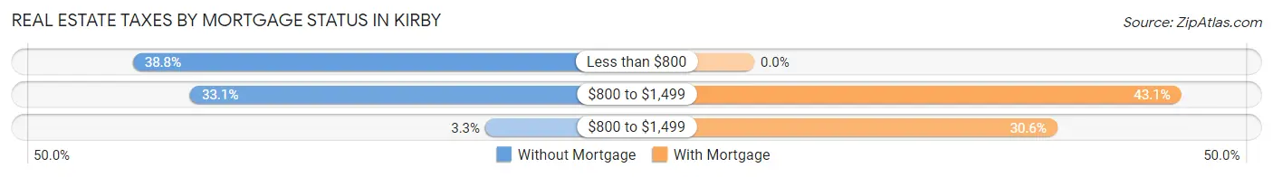 Real Estate Taxes by Mortgage Status in Kirby