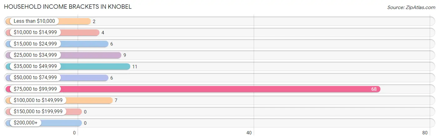 Household Income Brackets in Knobel