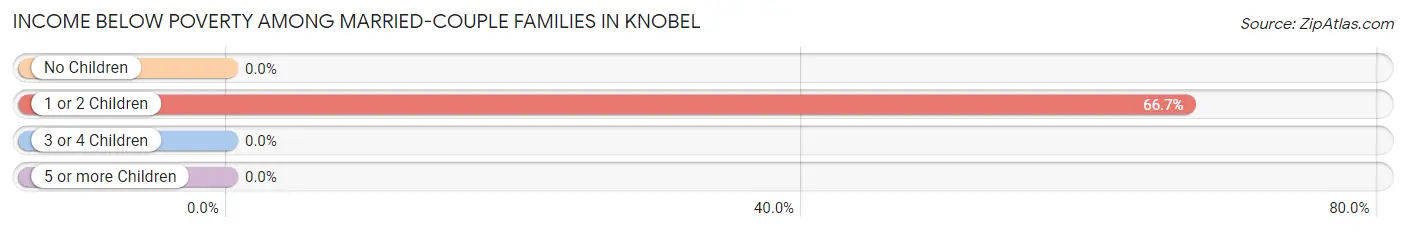 Income Below Poverty Among Married-Couple Families in Knobel