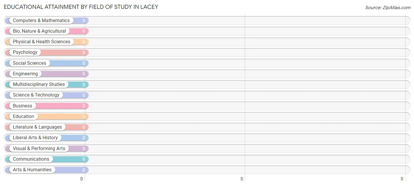 Educational Attainment by Field of Study in Lacey