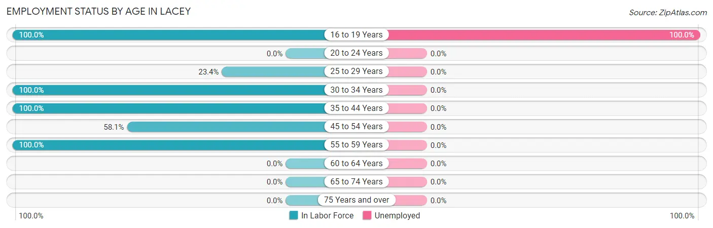 Employment Status by Age in Lacey
