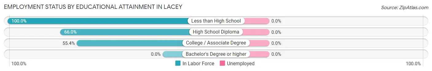 Employment Status by Educational Attainment in Lacey