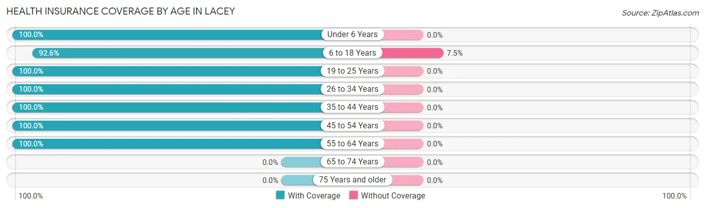Health Insurance Coverage by Age in Lacey