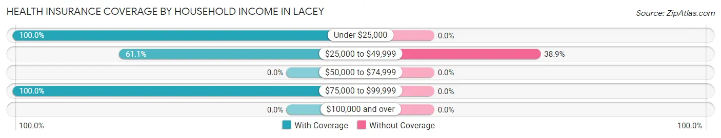 Health Insurance Coverage by Household Income in Lacey
