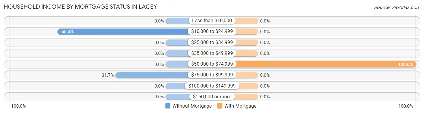 Household Income by Mortgage Status in Lacey