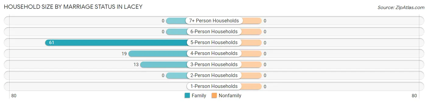 Household Size by Marriage Status in Lacey