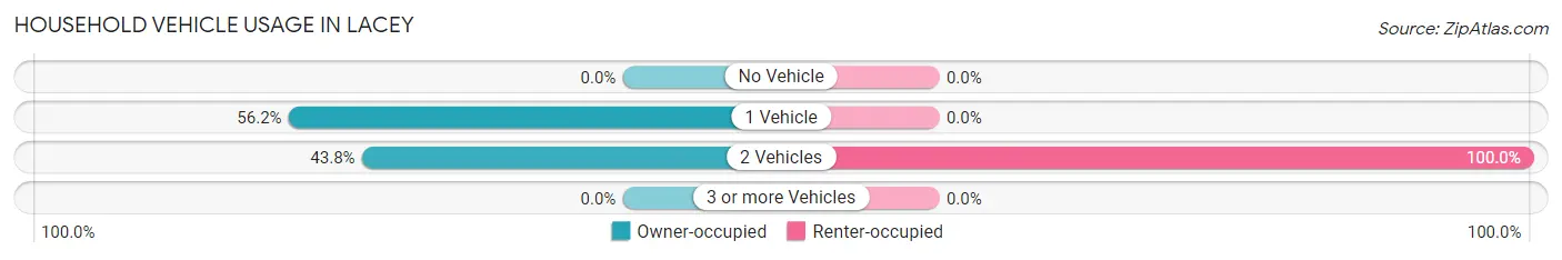 Household Vehicle Usage in Lacey