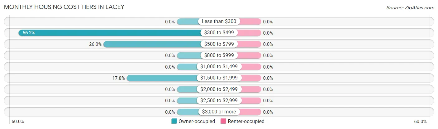 Monthly Housing Cost Tiers in Lacey