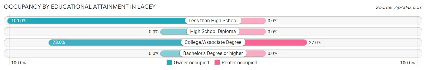Occupancy by Educational Attainment in Lacey