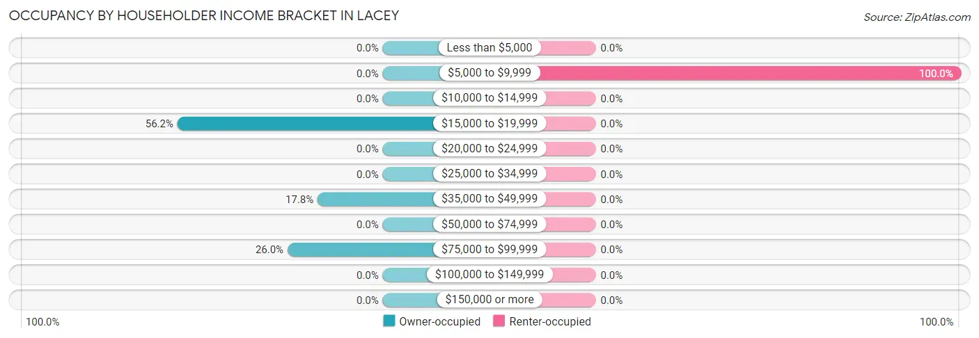 Occupancy by Householder Income Bracket in Lacey