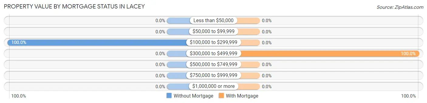 Property Value by Mortgage Status in Lacey