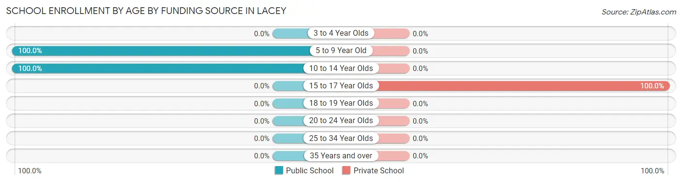 School Enrollment by Age by Funding Source in Lacey