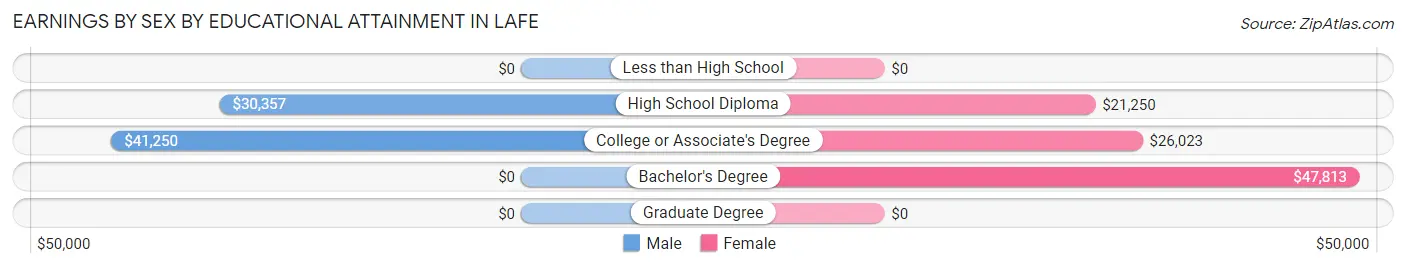 Earnings by Sex by Educational Attainment in Lafe
