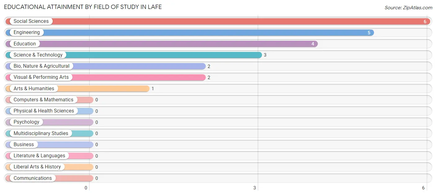 Educational Attainment by Field of Study in Lafe