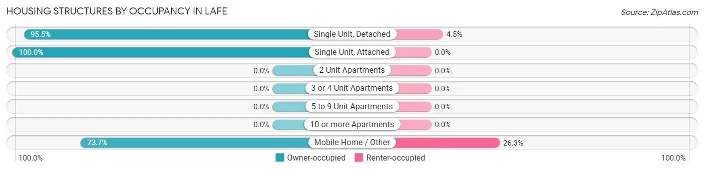 Housing Structures by Occupancy in Lafe
