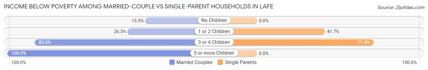 Income Below Poverty Among Married-Couple vs Single-Parent Households in Lafe