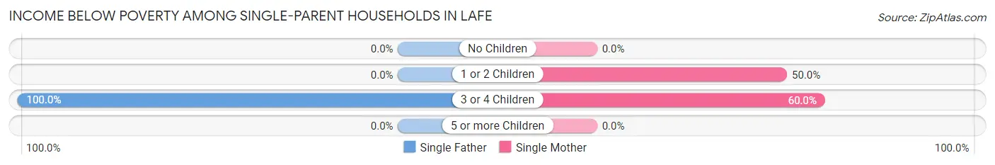 Income Below Poverty Among Single-Parent Households in Lafe