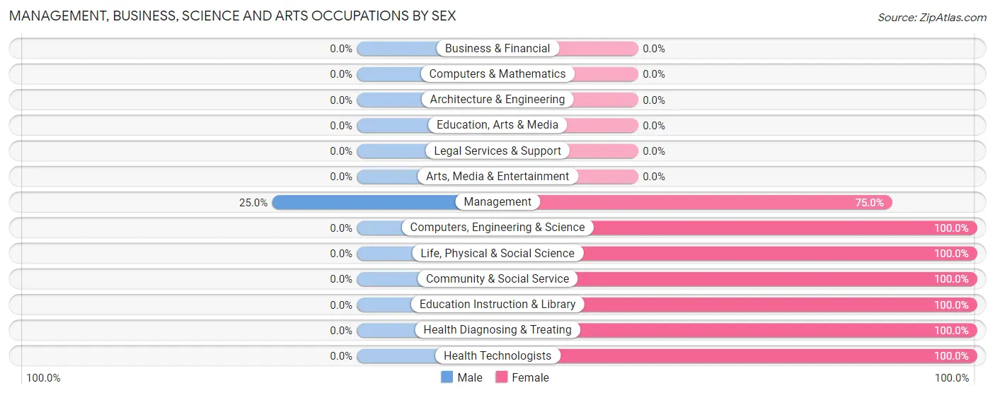 Management, Business, Science and Arts Occupations by Sex in Lafe