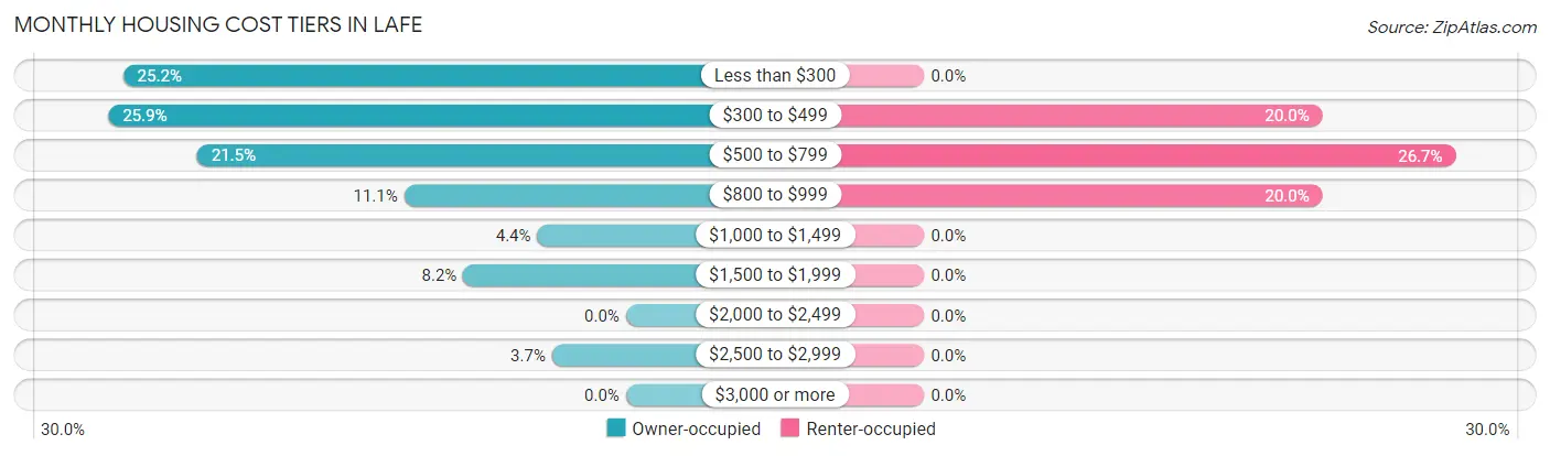 Monthly Housing Cost Tiers in Lafe