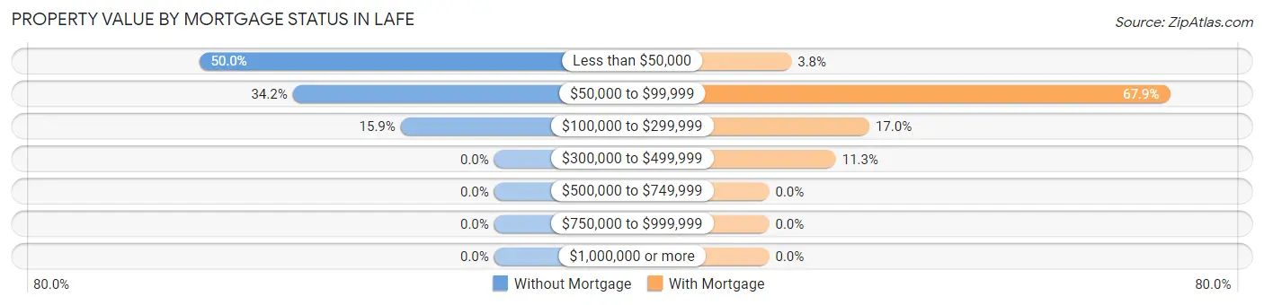 Property Value by Mortgage Status in Lafe