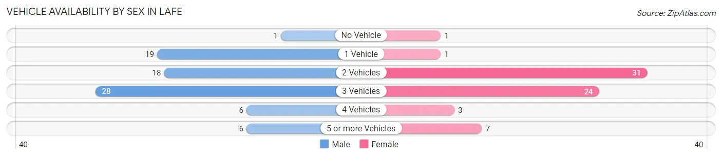 Vehicle Availability by Sex in Lafe