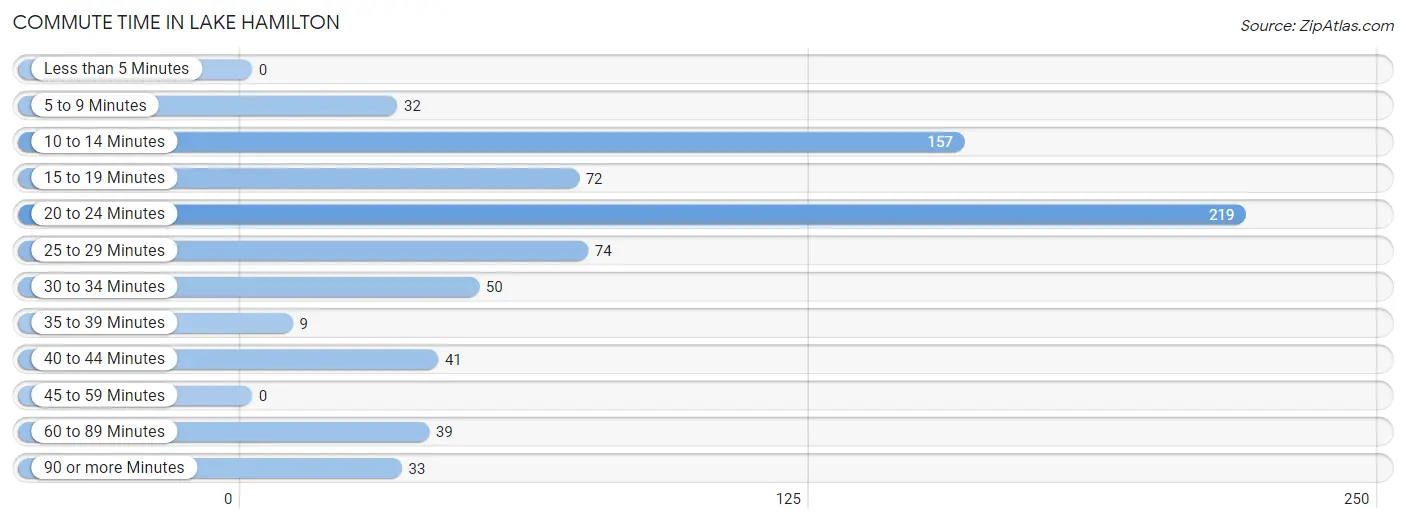 Commute Time in Lake Hamilton