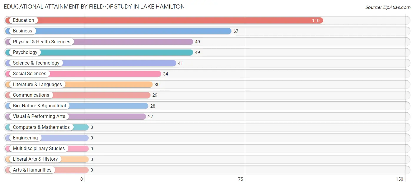 Educational Attainment by Field of Study in Lake Hamilton