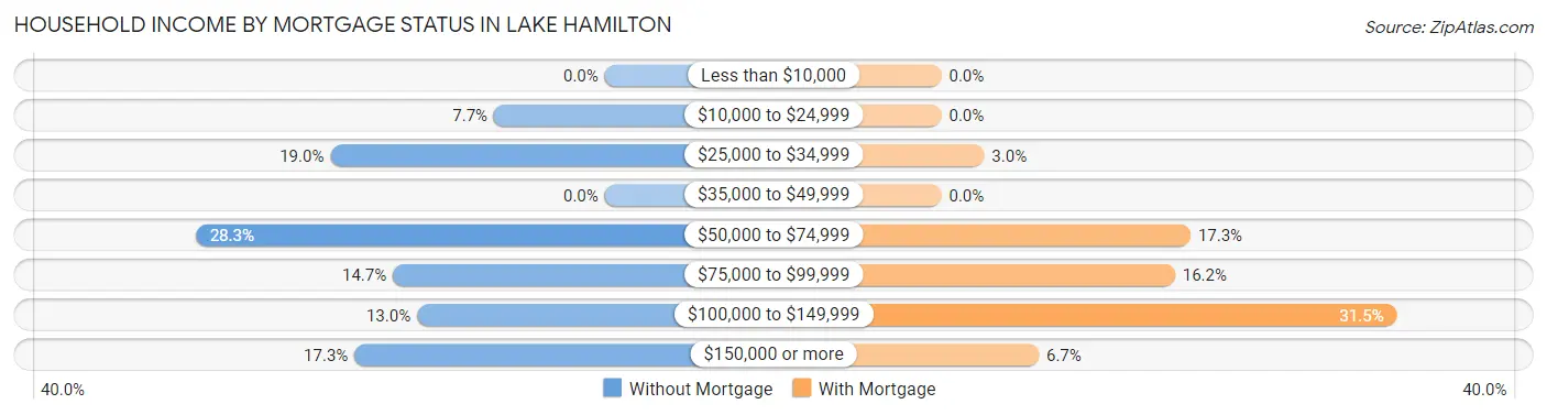 Household Income by Mortgage Status in Lake Hamilton