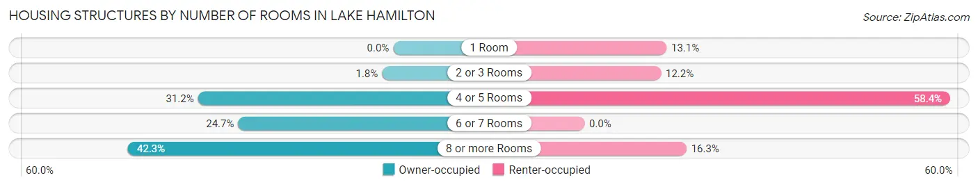 Housing Structures by Number of Rooms in Lake Hamilton
