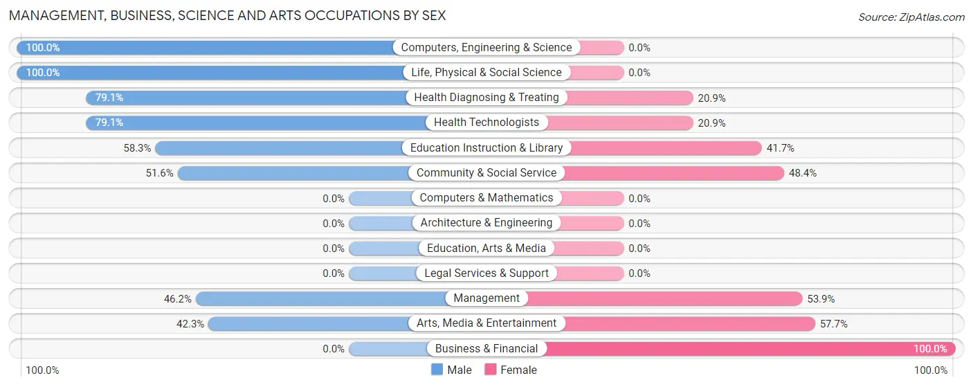 Management, Business, Science and Arts Occupations by Sex in Lake Hamilton