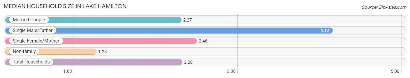 Median Household Size in Lake Hamilton