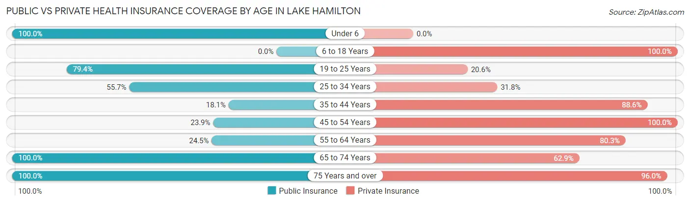 Public vs Private Health Insurance Coverage by Age in Lake Hamilton