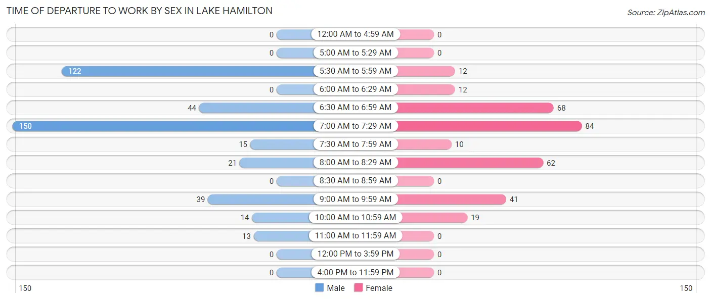 Time of Departure to Work by Sex in Lake Hamilton