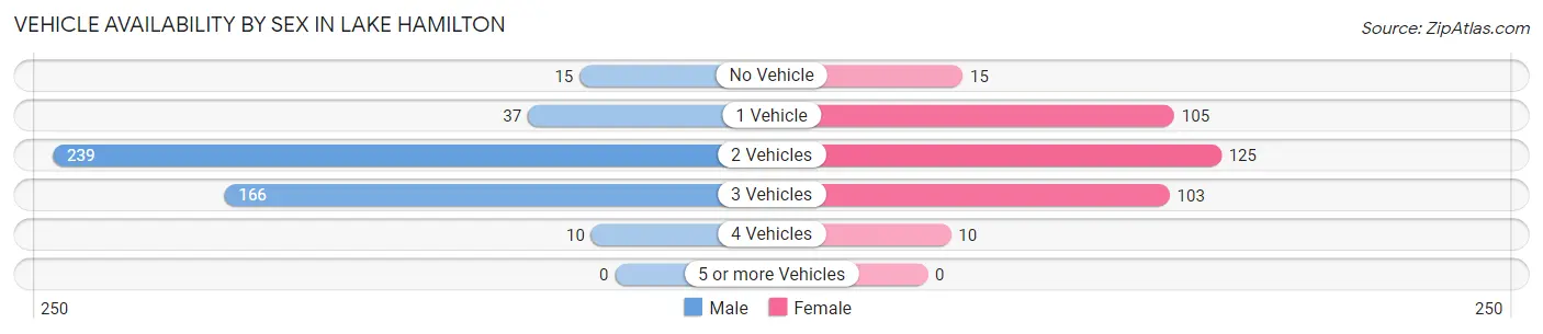 Vehicle Availability by Sex in Lake Hamilton