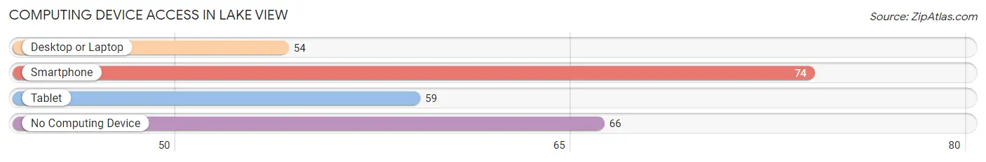 Computing Device Access in Lake View