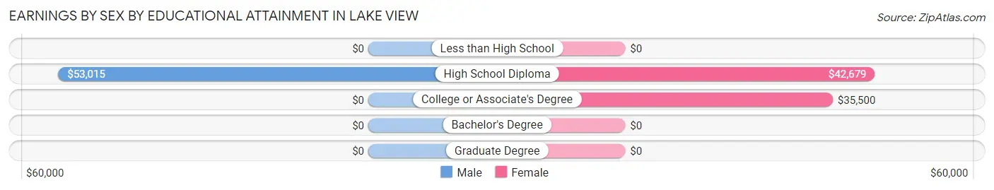Earnings by Sex by Educational Attainment in Lake View