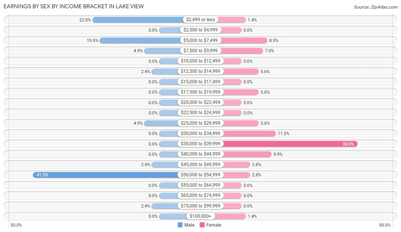 Earnings by Sex by Income Bracket in Lake View