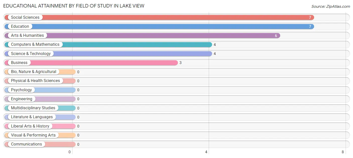 Educational Attainment by Field of Study in Lake View