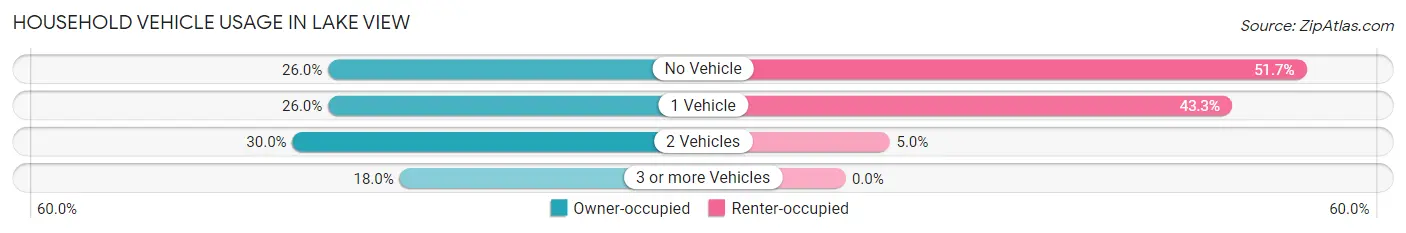 Household Vehicle Usage in Lake View