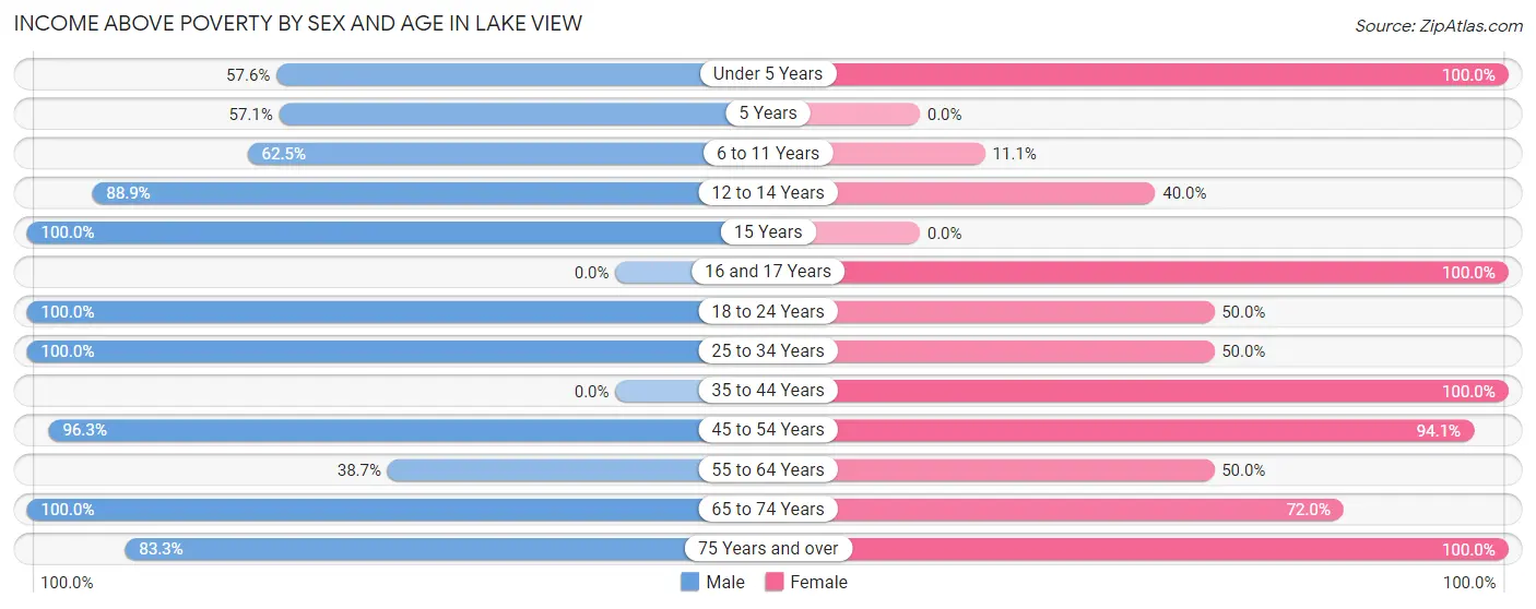 Income Above Poverty by Sex and Age in Lake View