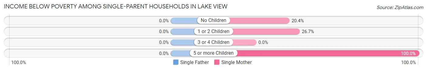 Income Below Poverty Among Single-Parent Households in Lake View