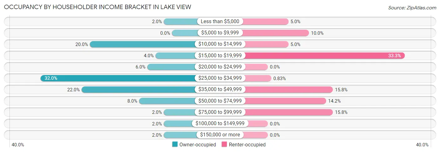 Occupancy by Householder Income Bracket in Lake View