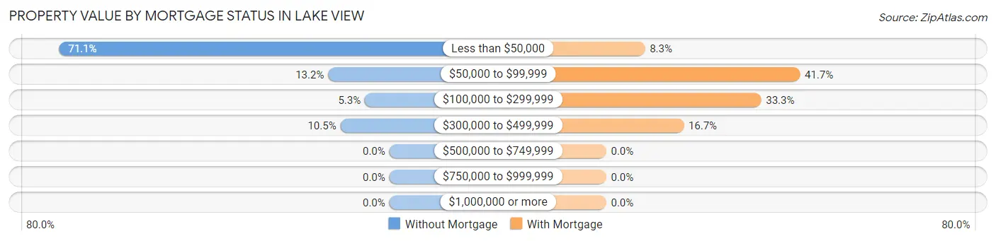 Property Value by Mortgage Status in Lake View