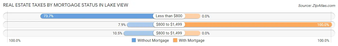 Real Estate Taxes by Mortgage Status in Lake View