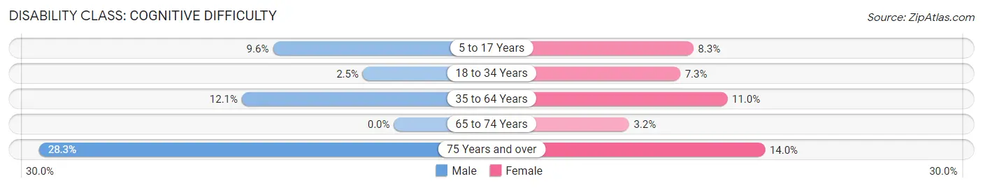 Disability in Lake Village: <span>Cognitive Difficulty</span>