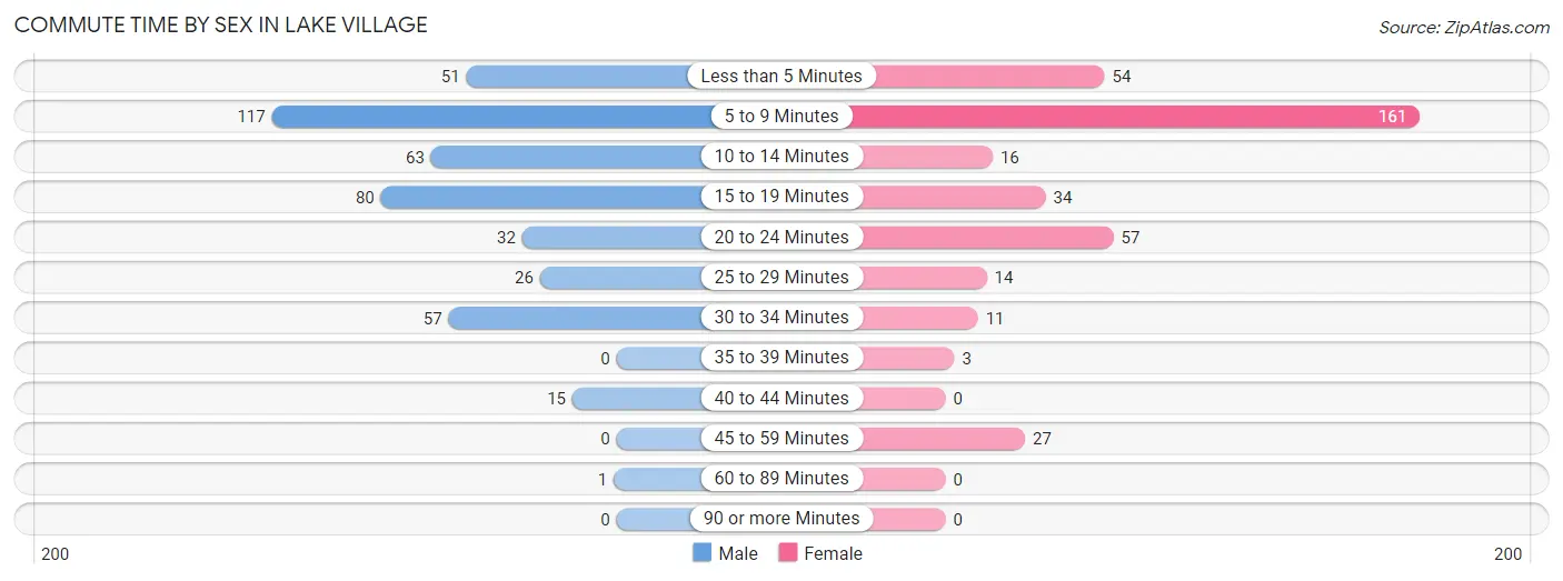 Commute Time by Sex in Lake Village