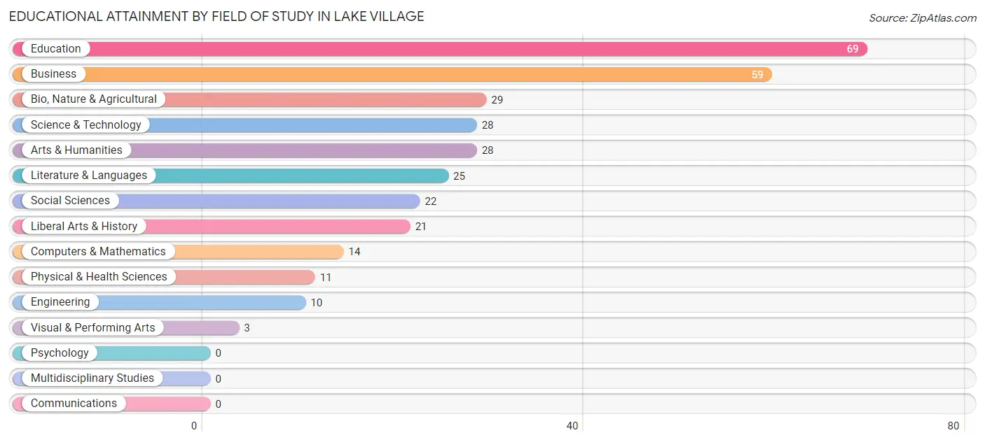 Educational Attainment by Field of Study in Lake Village