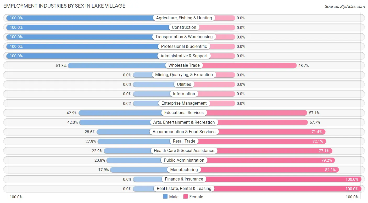 Employment Industries by Sex in Lake Village