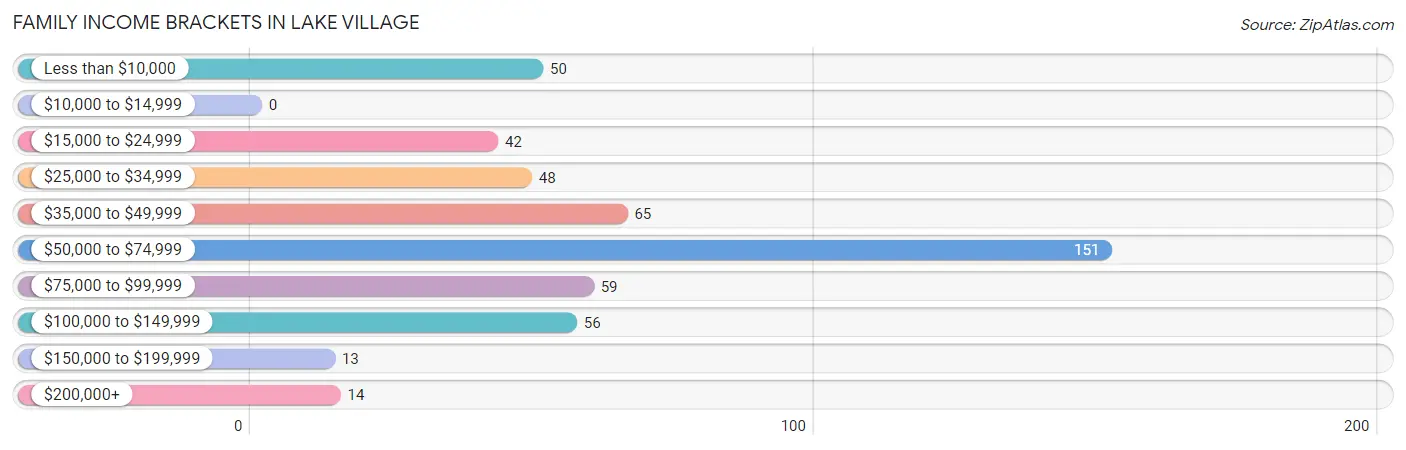 Family Income Brackets in Lake Village