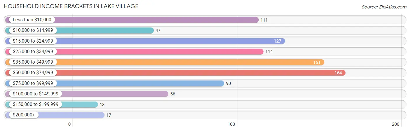 Household Income Brackets in Lake Village